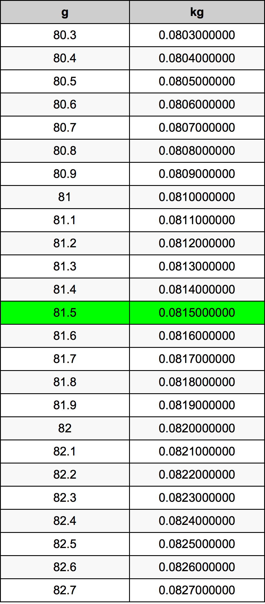 81.5 Gramma konverżjoni tabella