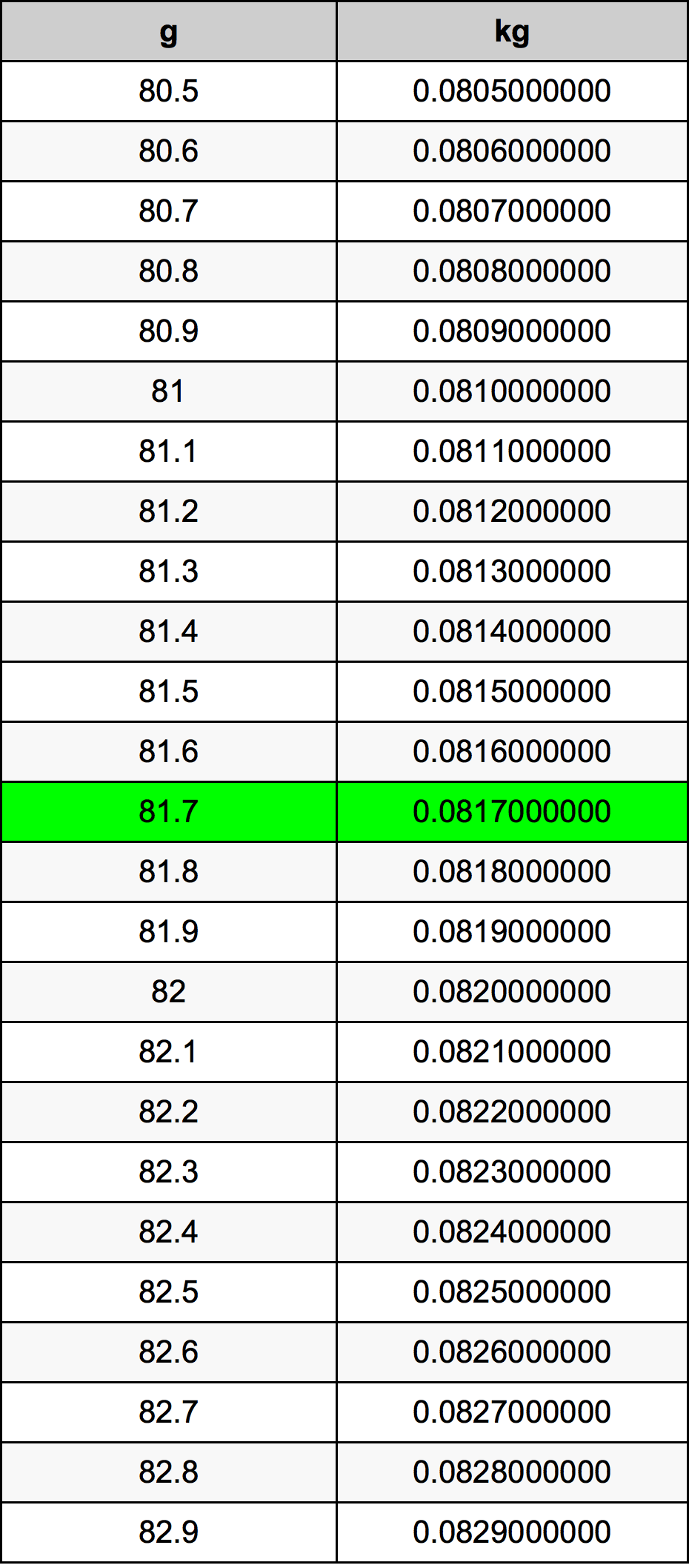 81.7 Грам Таблица за преобразуване
