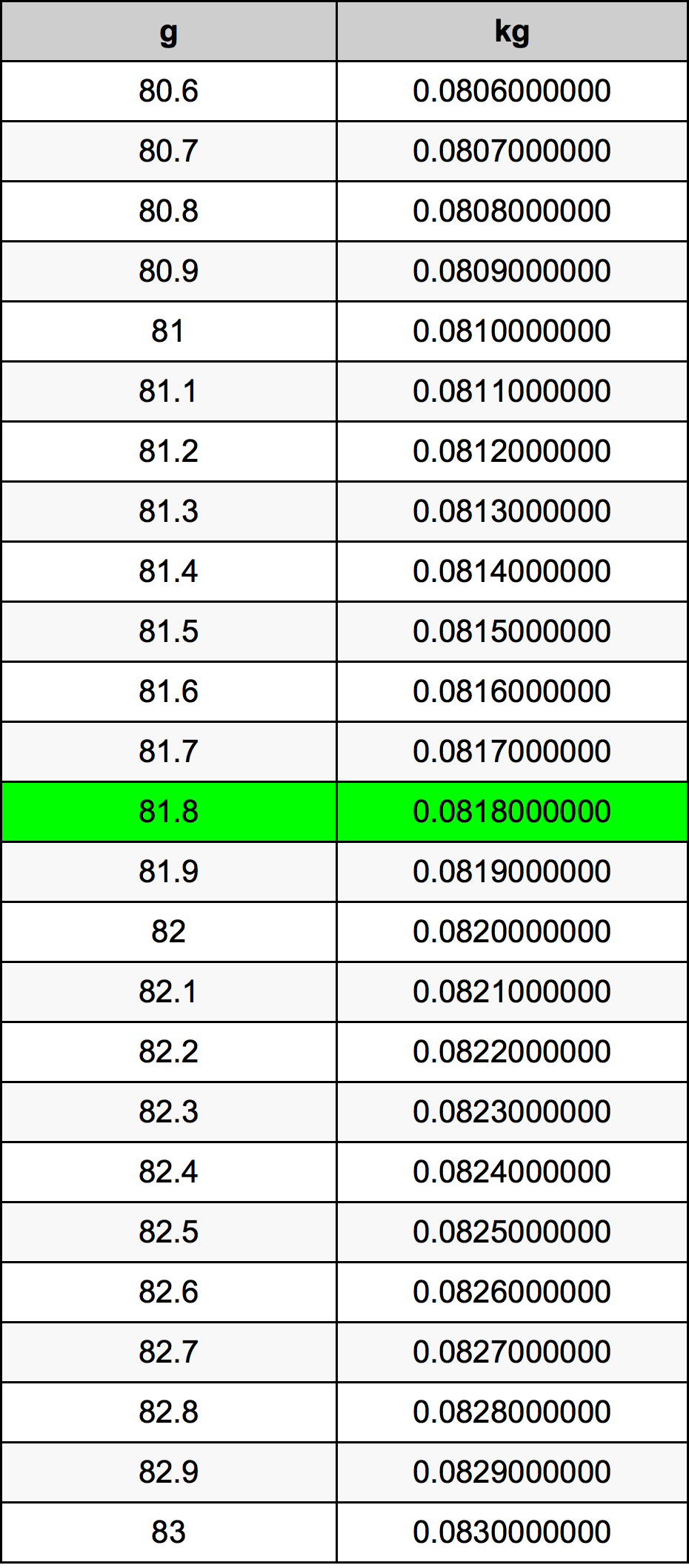 81.8 Грам Таблица за преобразуване