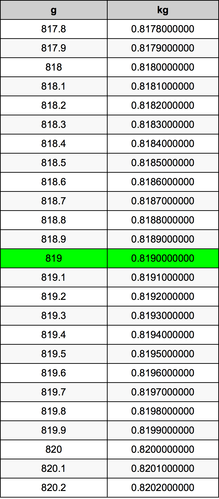 819 غرام جدول تحويل