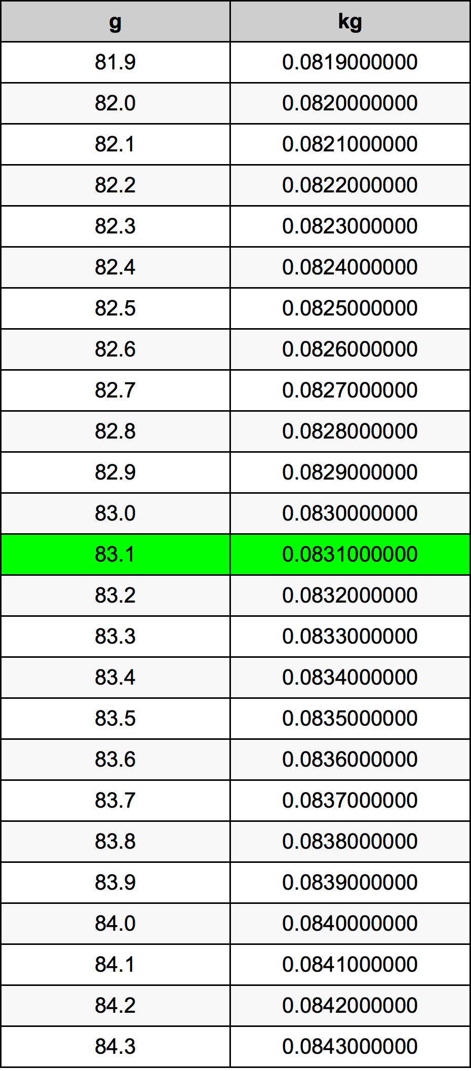 83.1 Грам Таблица за преобразуване