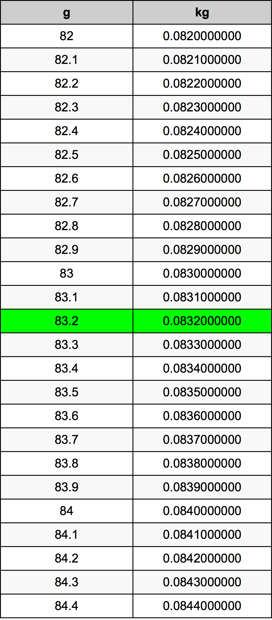 83.2 Грам Таблица за преобразуване