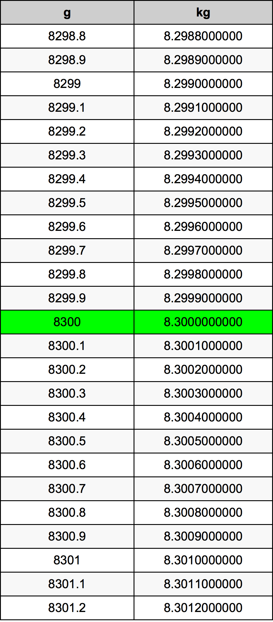 8300 Gramma konverżjoni tabella