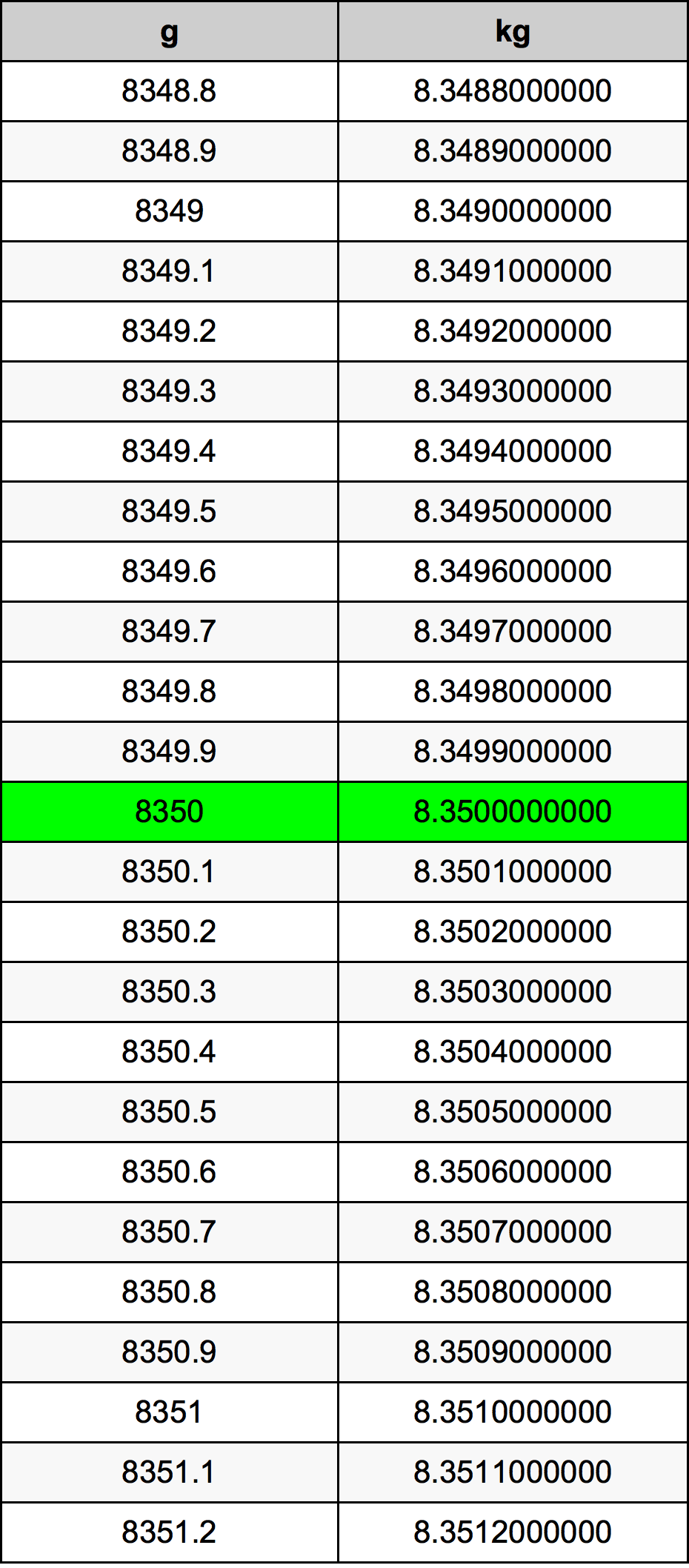 8350 Gramma konverżjoni tabella