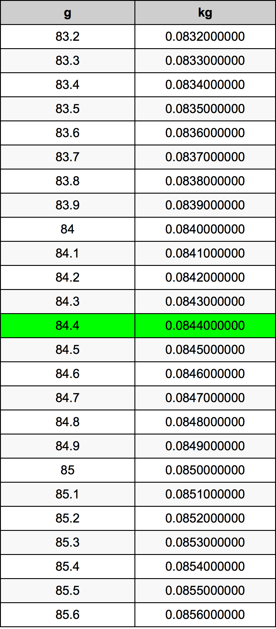 84.4 Gramma konverżjoni tabella