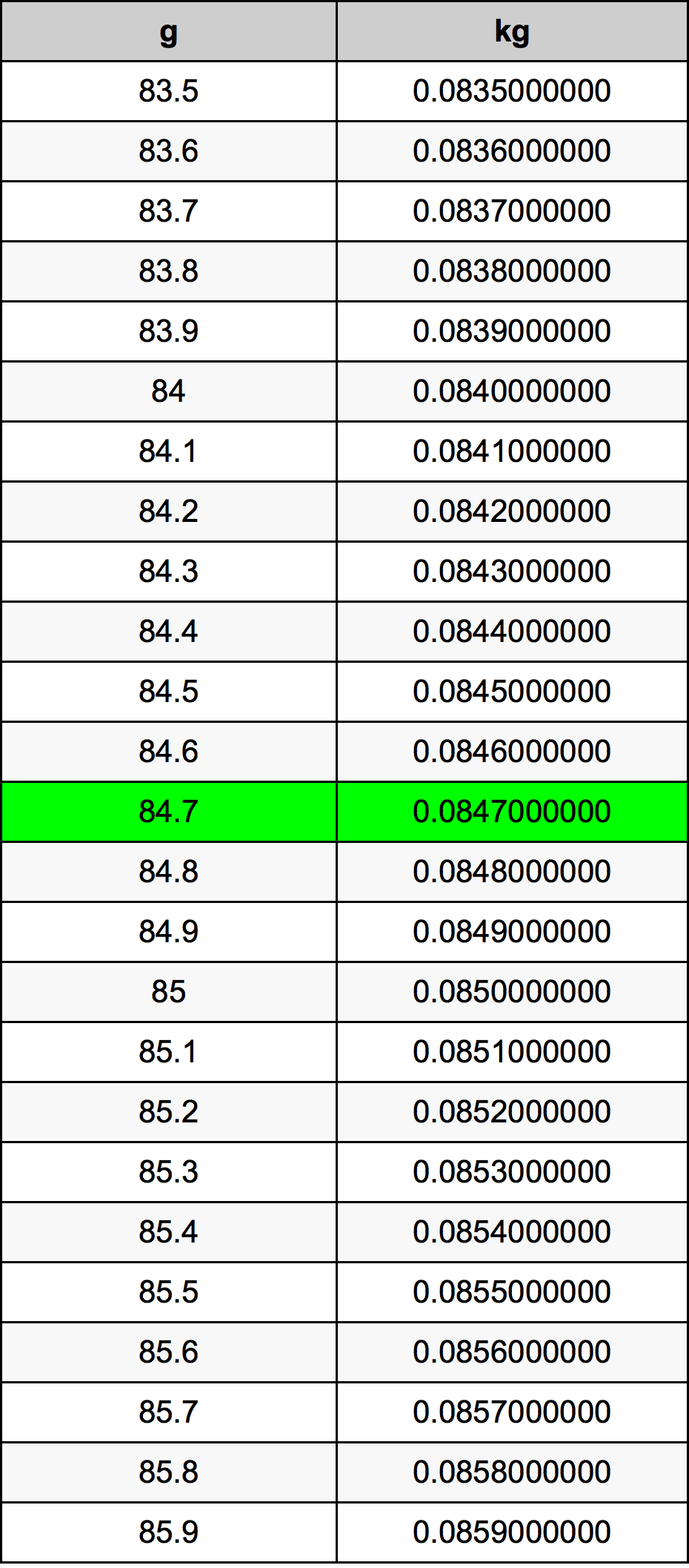 84.7 Грам Таблица за преобразуване
