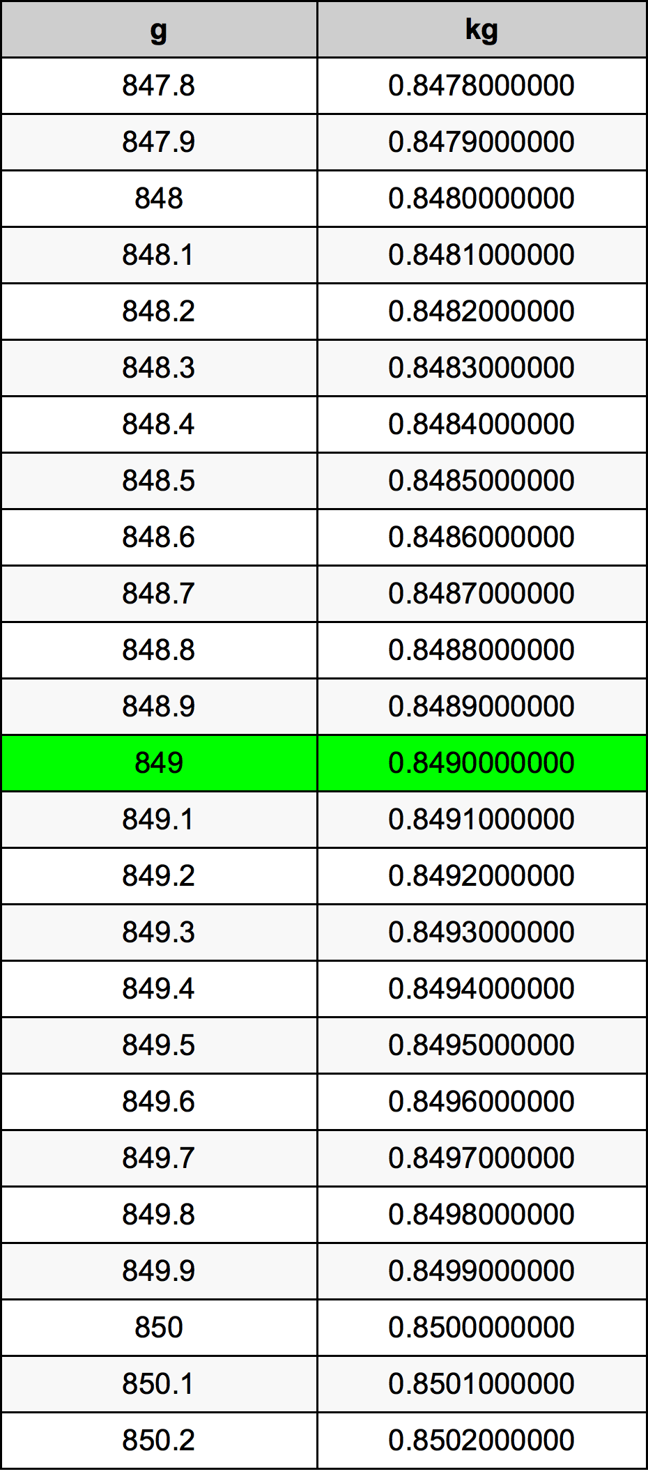 849 Gramma konverżjoni tabella