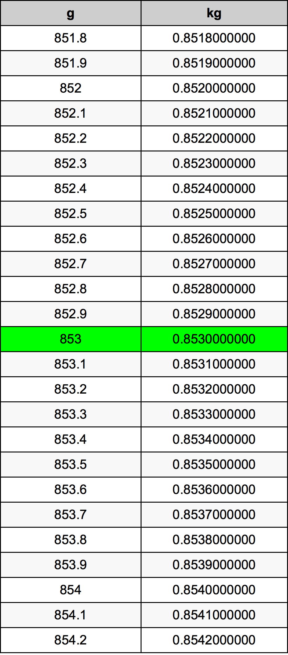 853 Gramma konverżjoni tabella