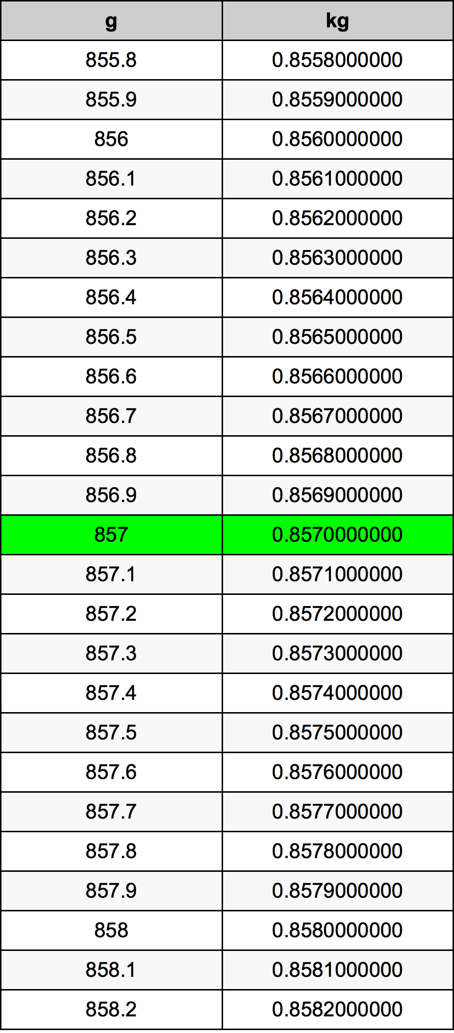 857 Грам Таблица за преобразуване