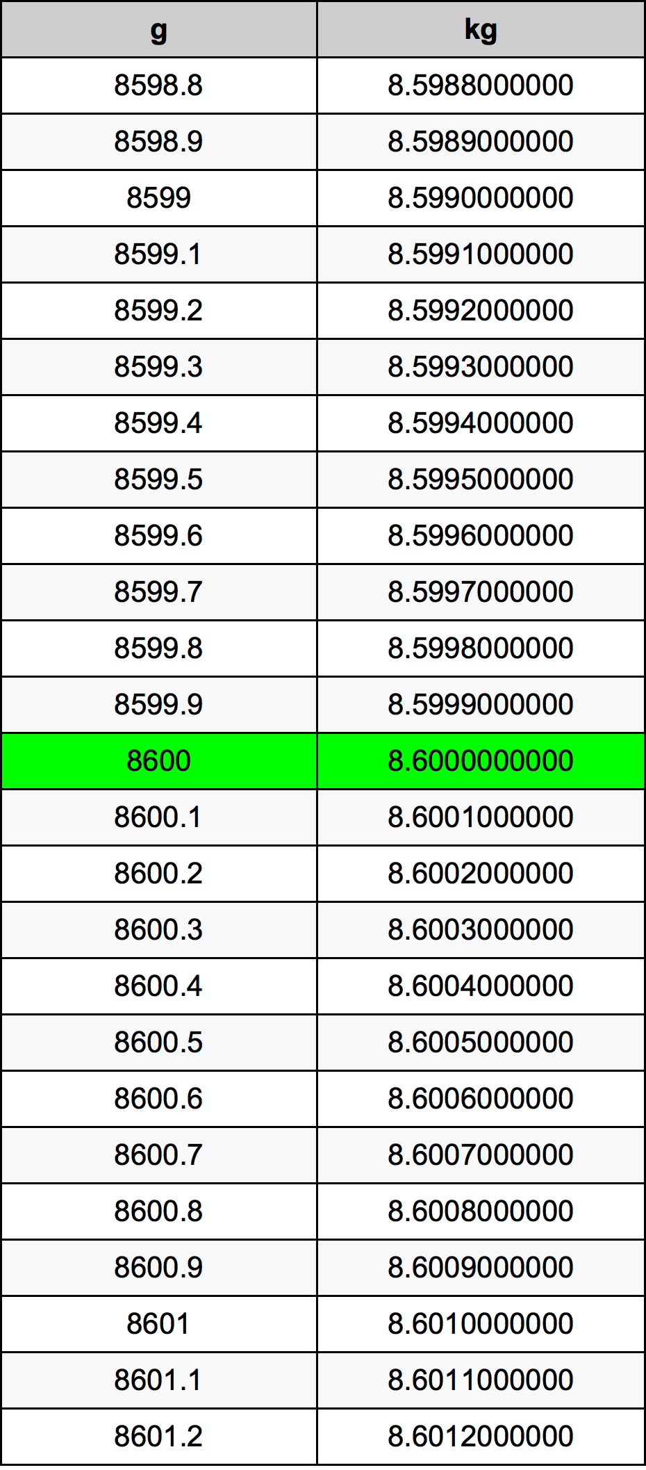 8600 Gramma konverżjoni tabella