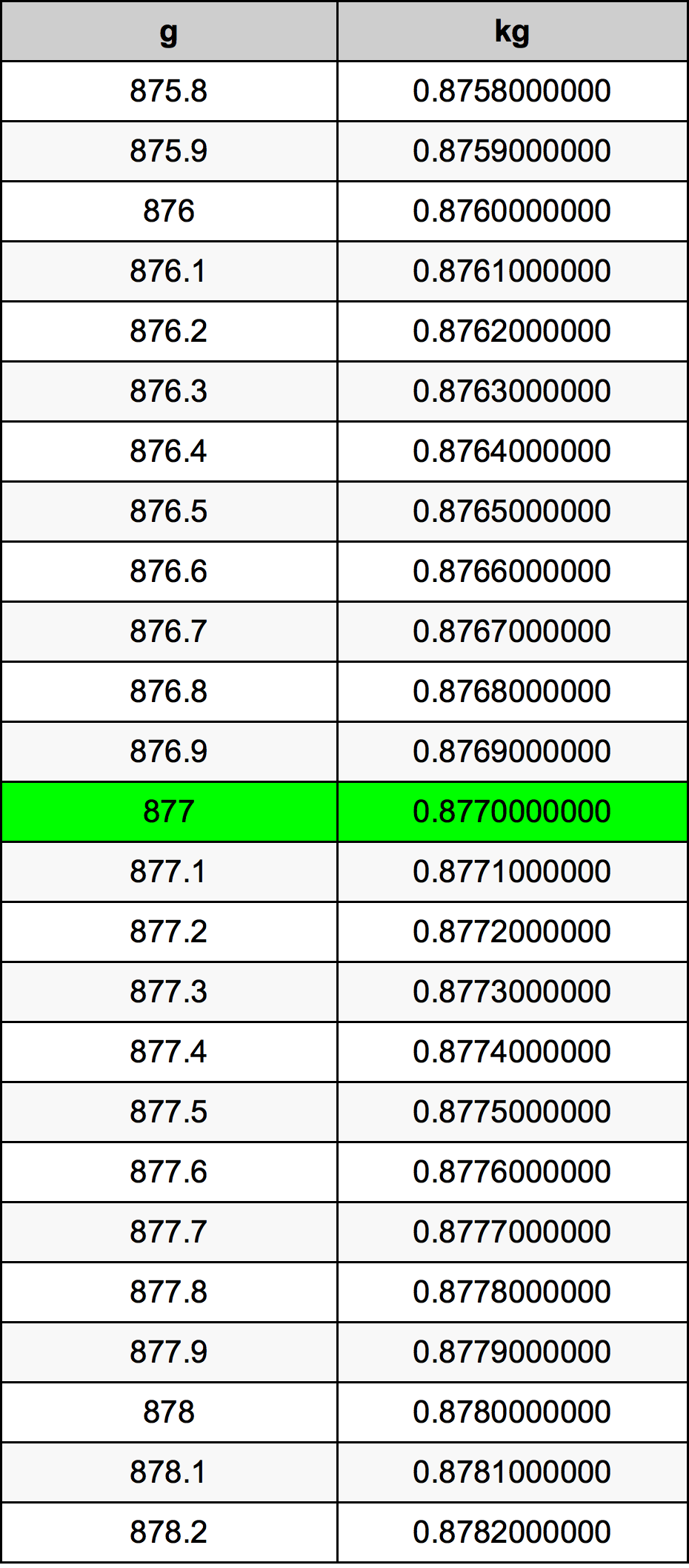 877 Gramma konverżjoni tabella