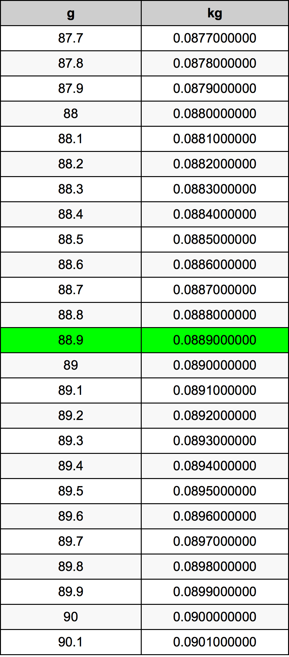 88.9 Грам Таблица за преобразуване
