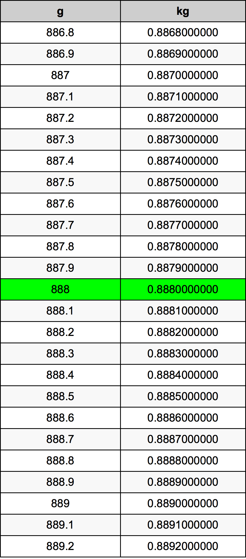 888 Gramma konverżjoni tabella