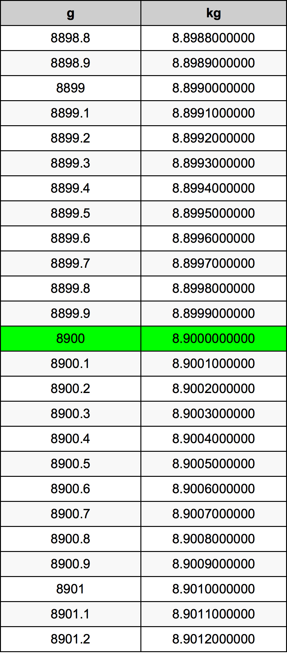 8900 Gramma konverżjoni tabella