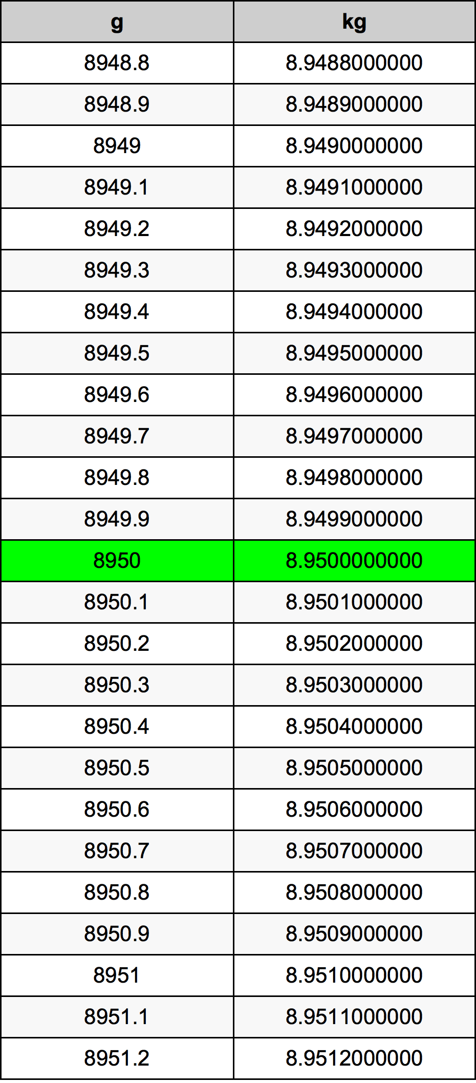 8950 Gramma konverżjoni tabella