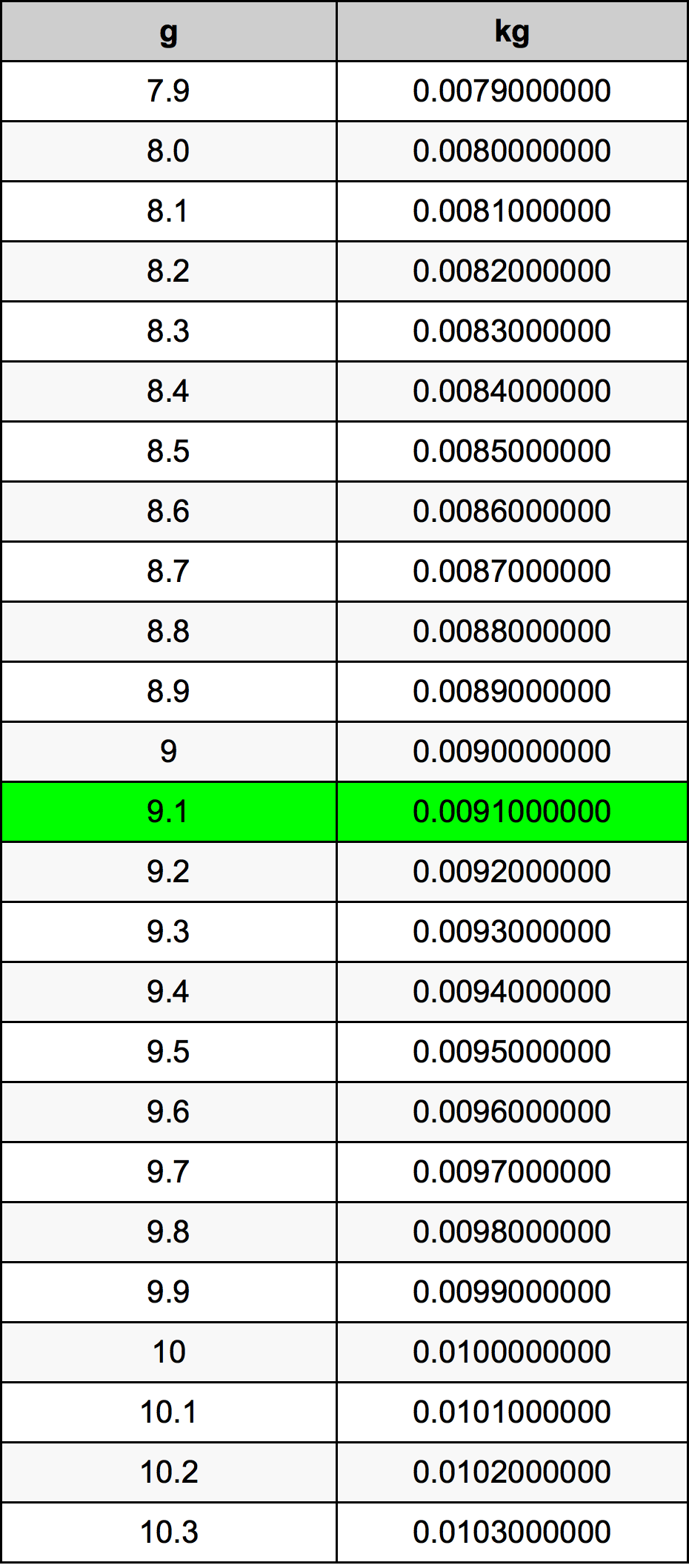 9.1 غرام جدول تحويل