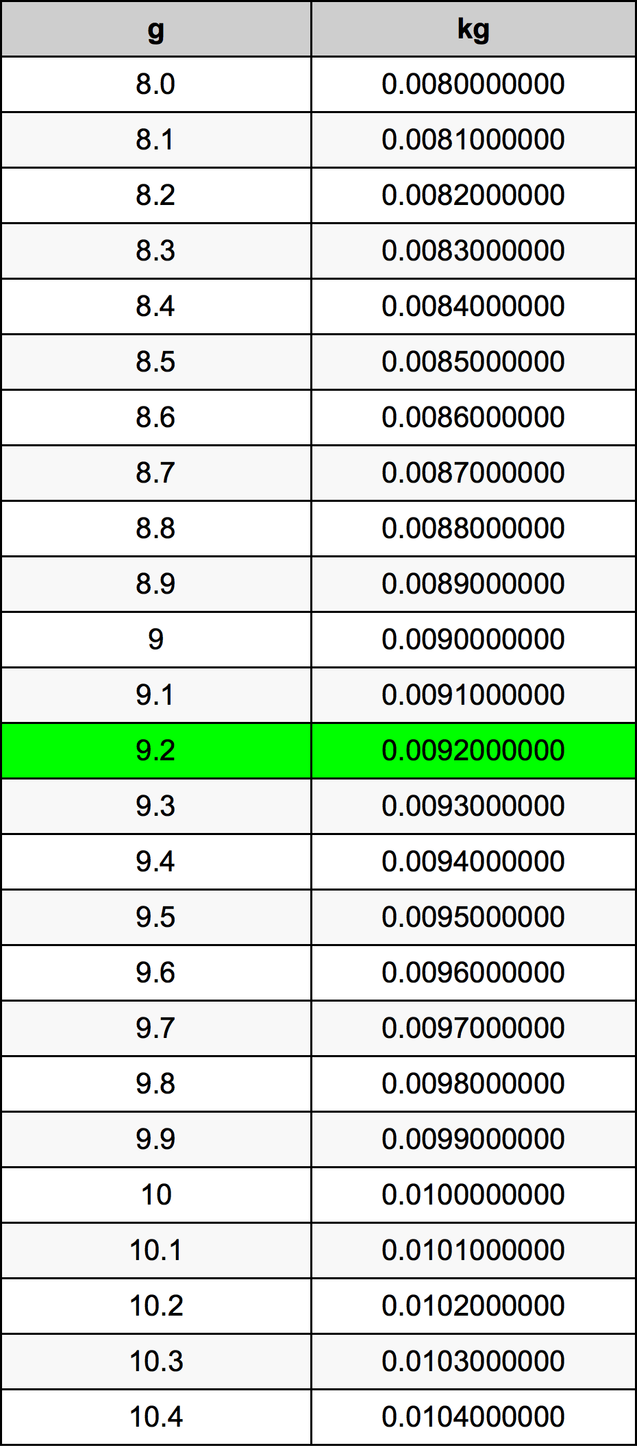9.2 غرام جدول تحويل