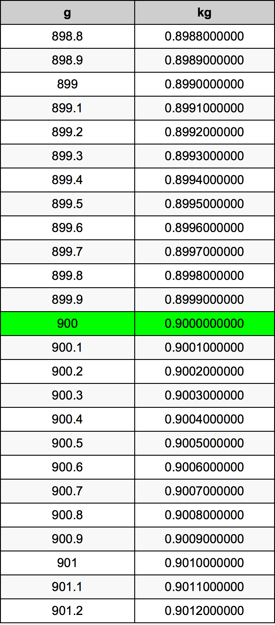 900 Gramma konverżjoni tabella