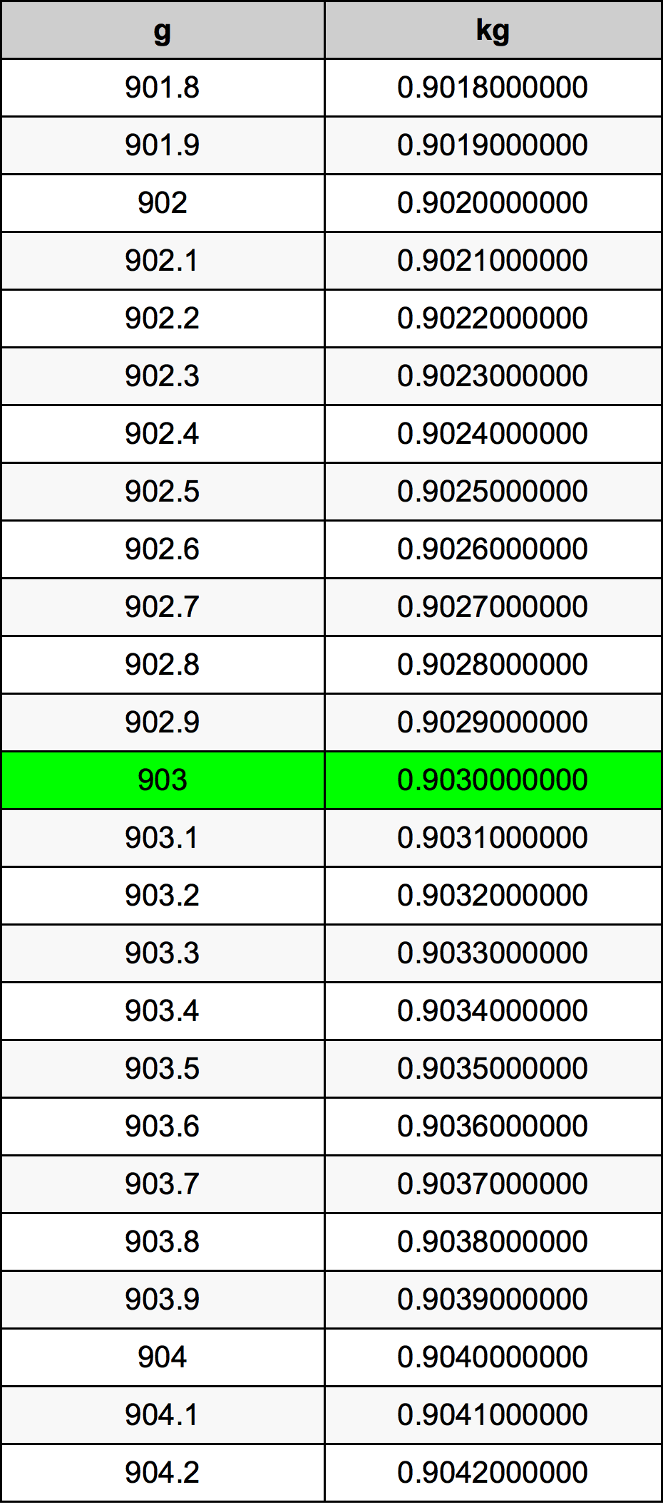 903 Gramma konverżjoni tabella