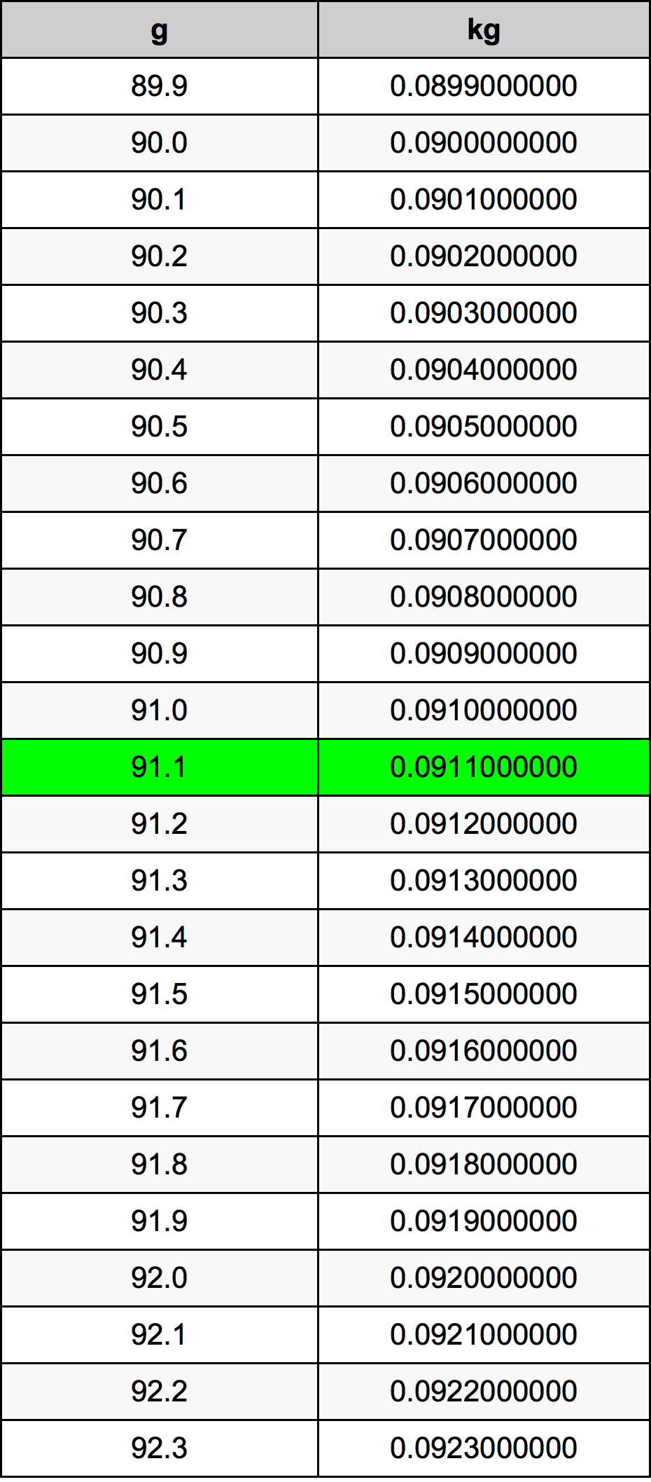 91.1 Грам Таблица за преобразуване