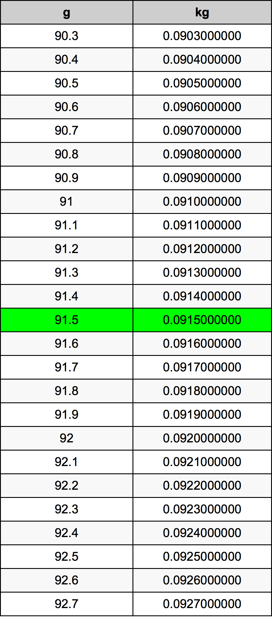 91.5 غرام جدول تحويل
