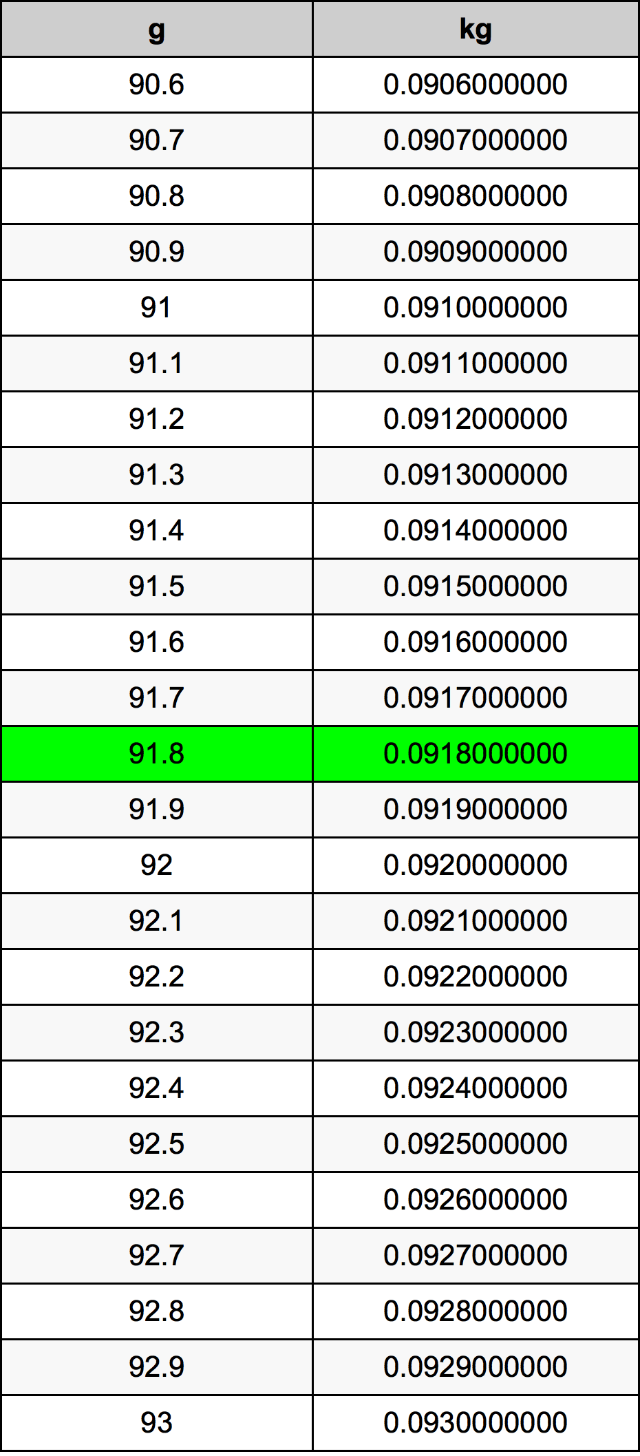 91.8 Грам Таблица за преобразуване