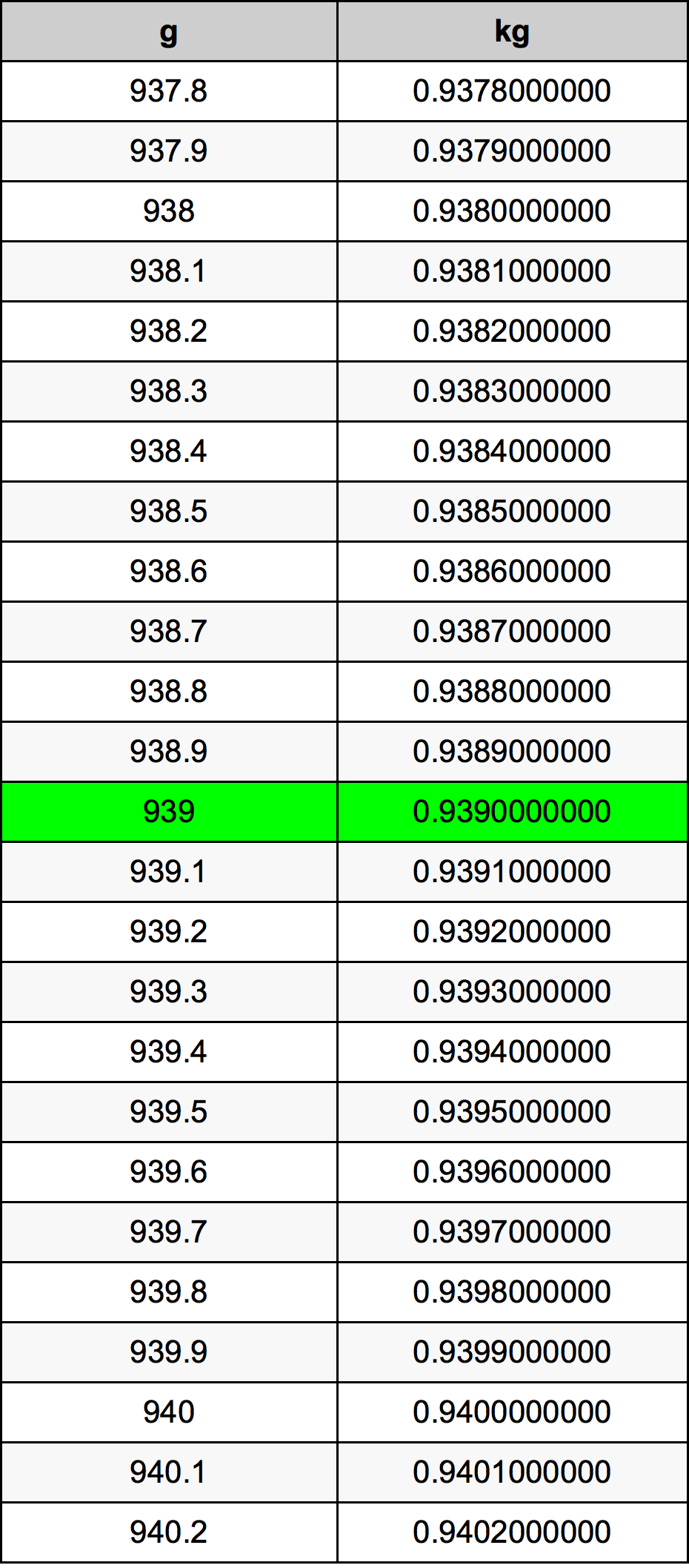939 غرام جدول تحويل