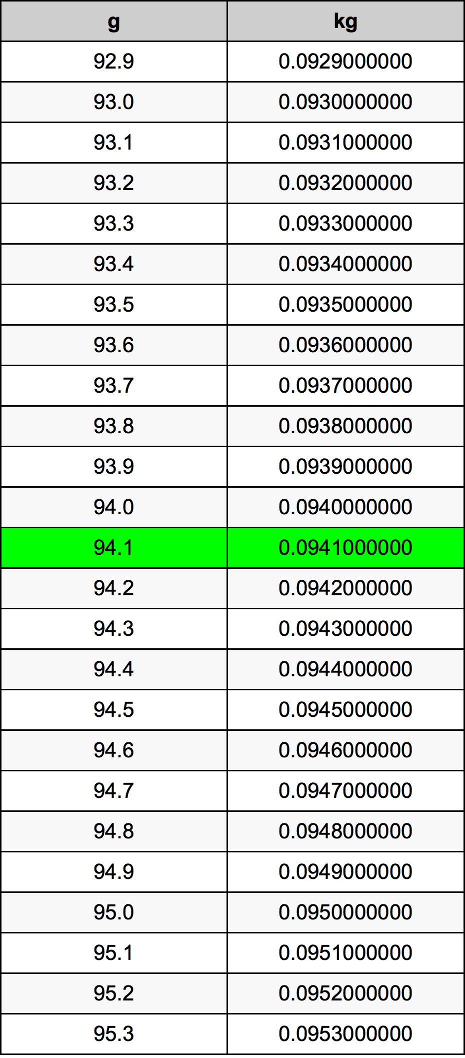94.1 Грам Таблица за преобразуване