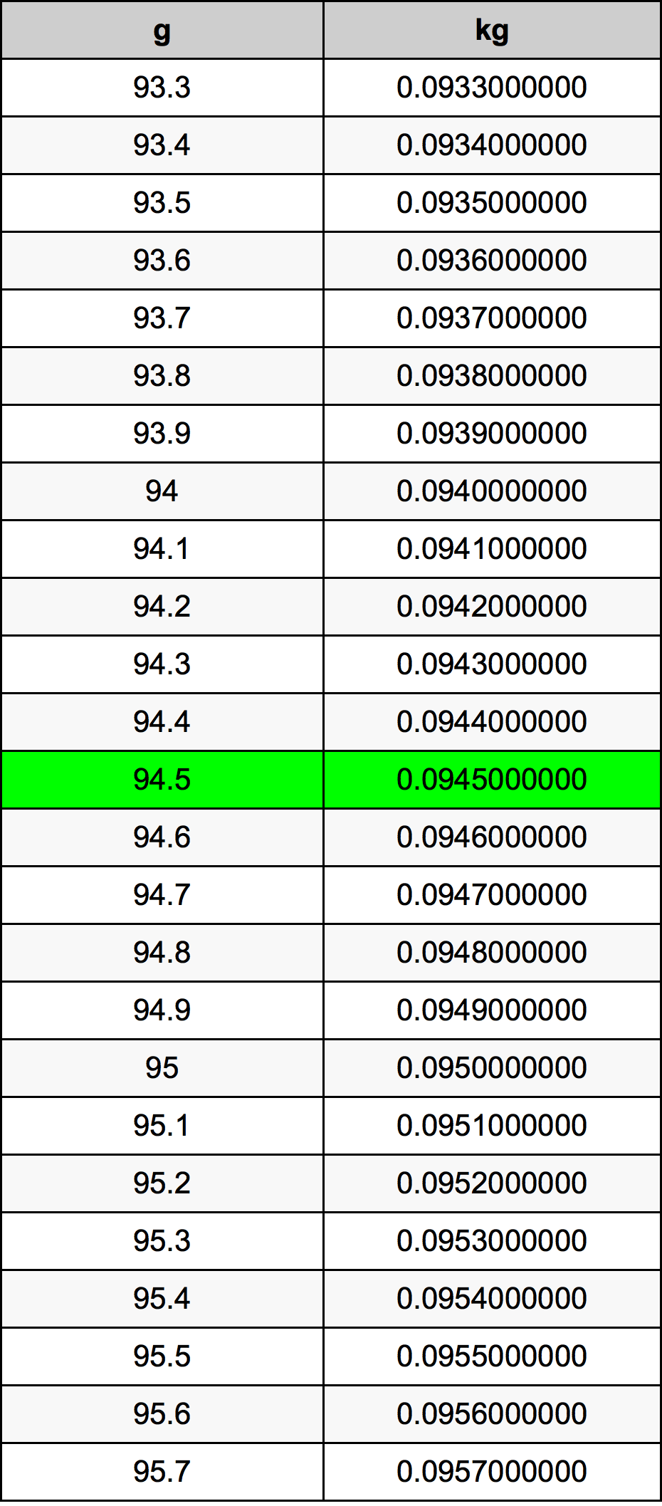 94.5 Грам Таблица за преобразуване