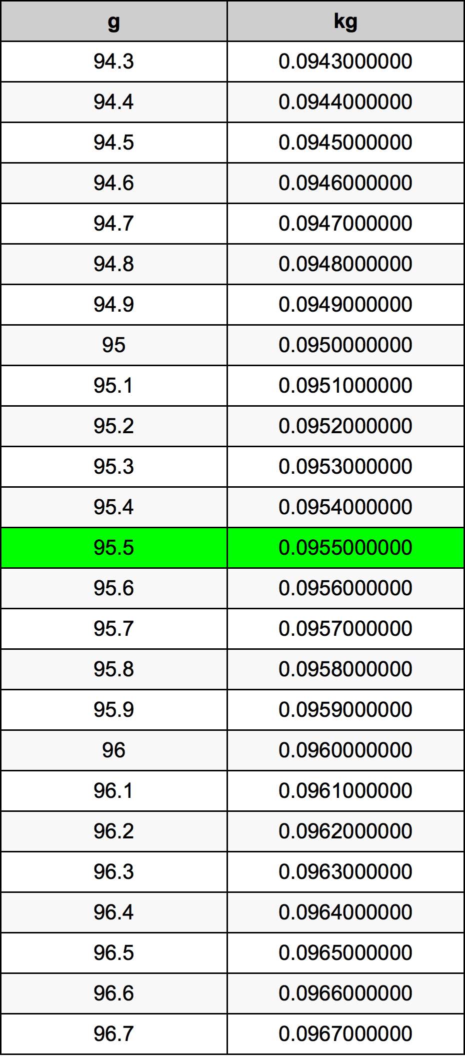 95.5 Грам Таблица за преобразуване