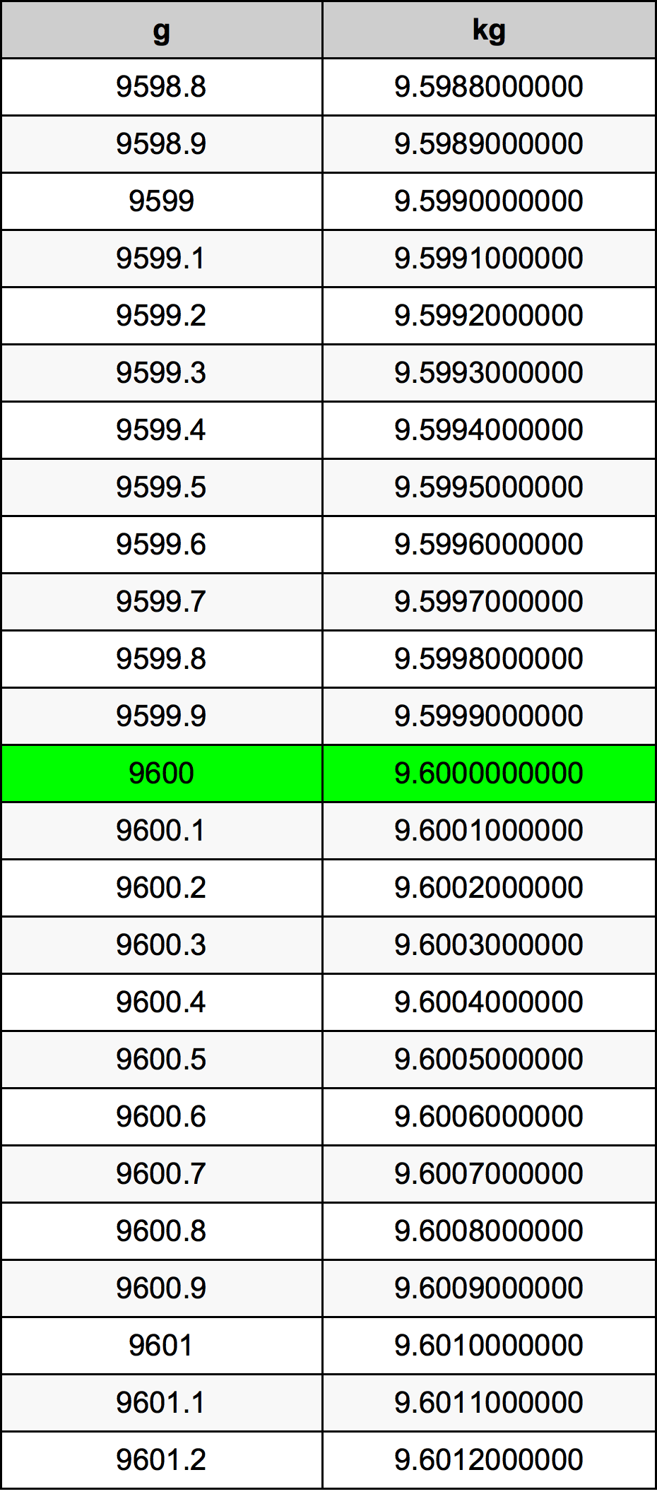 9600 Gramma konverżjoni tabella