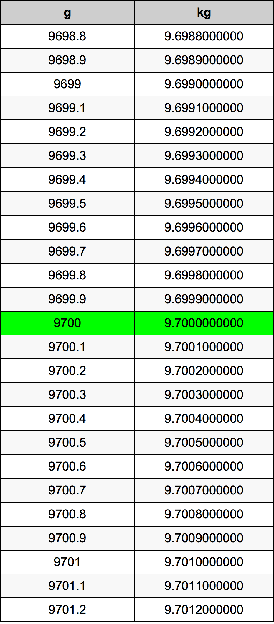 9700 Gramma konverżjoni tabella