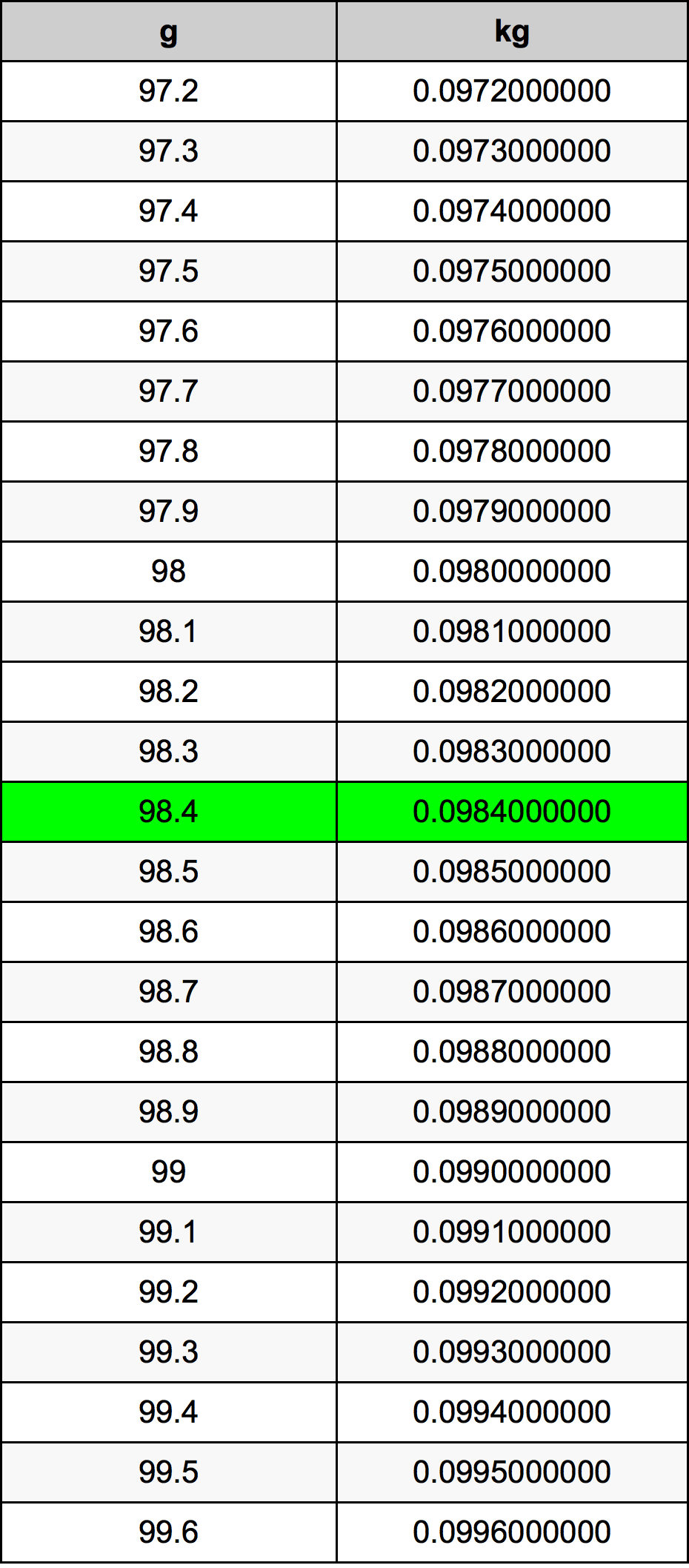 98.4 Gramma konverżjoni tabella