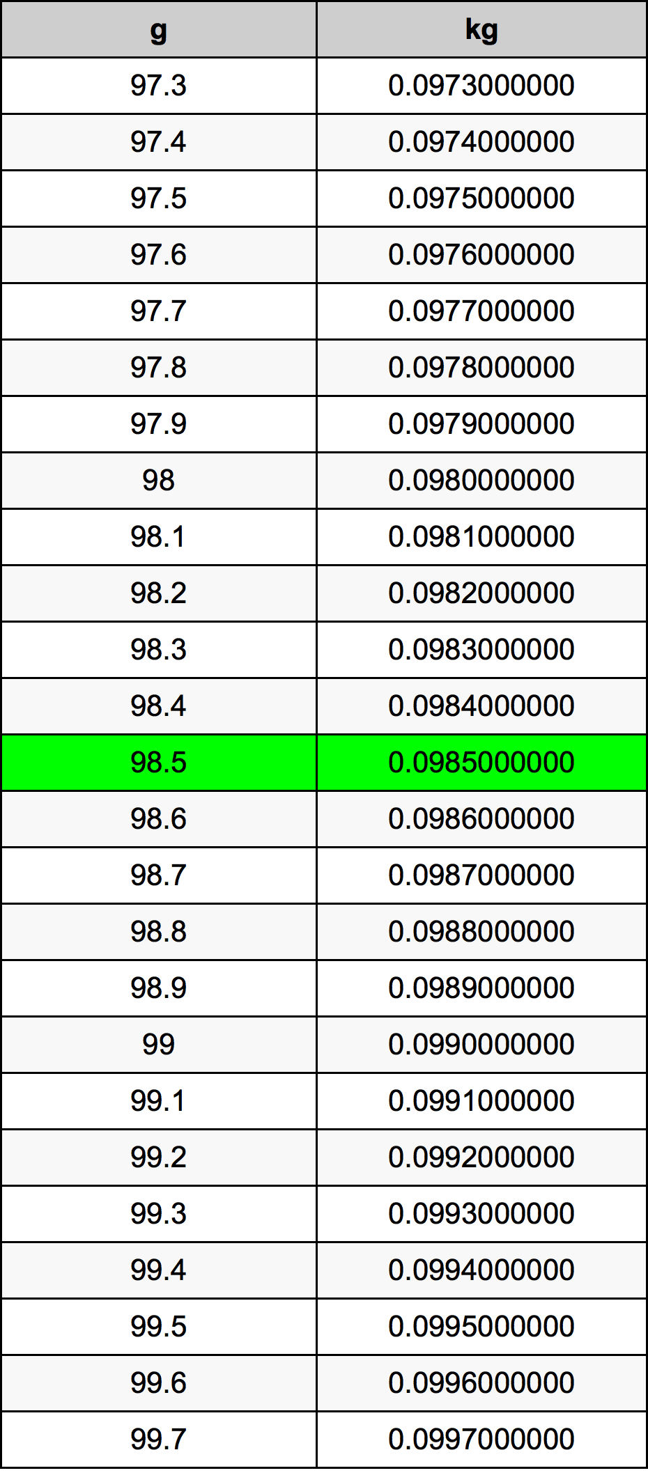 98.5 Gramma konverżjoni tabella
