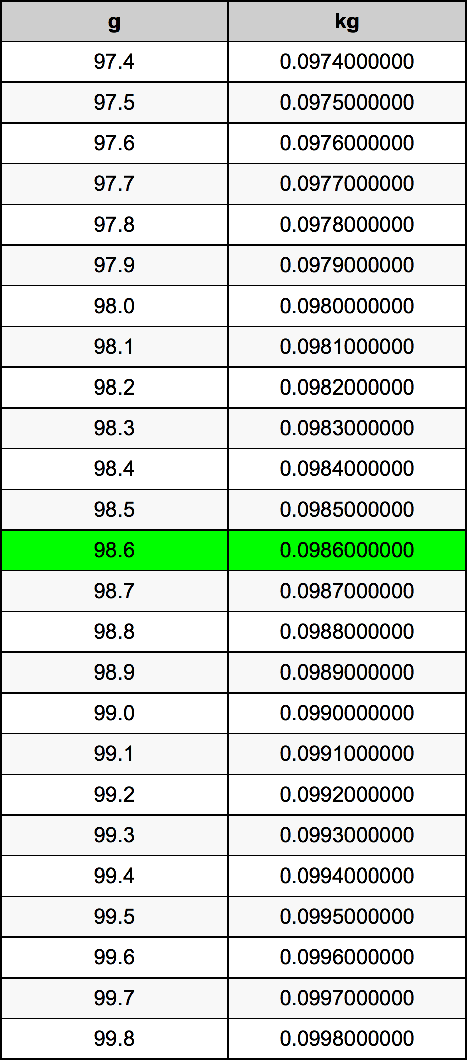 98.6 غرام جدول تحويل