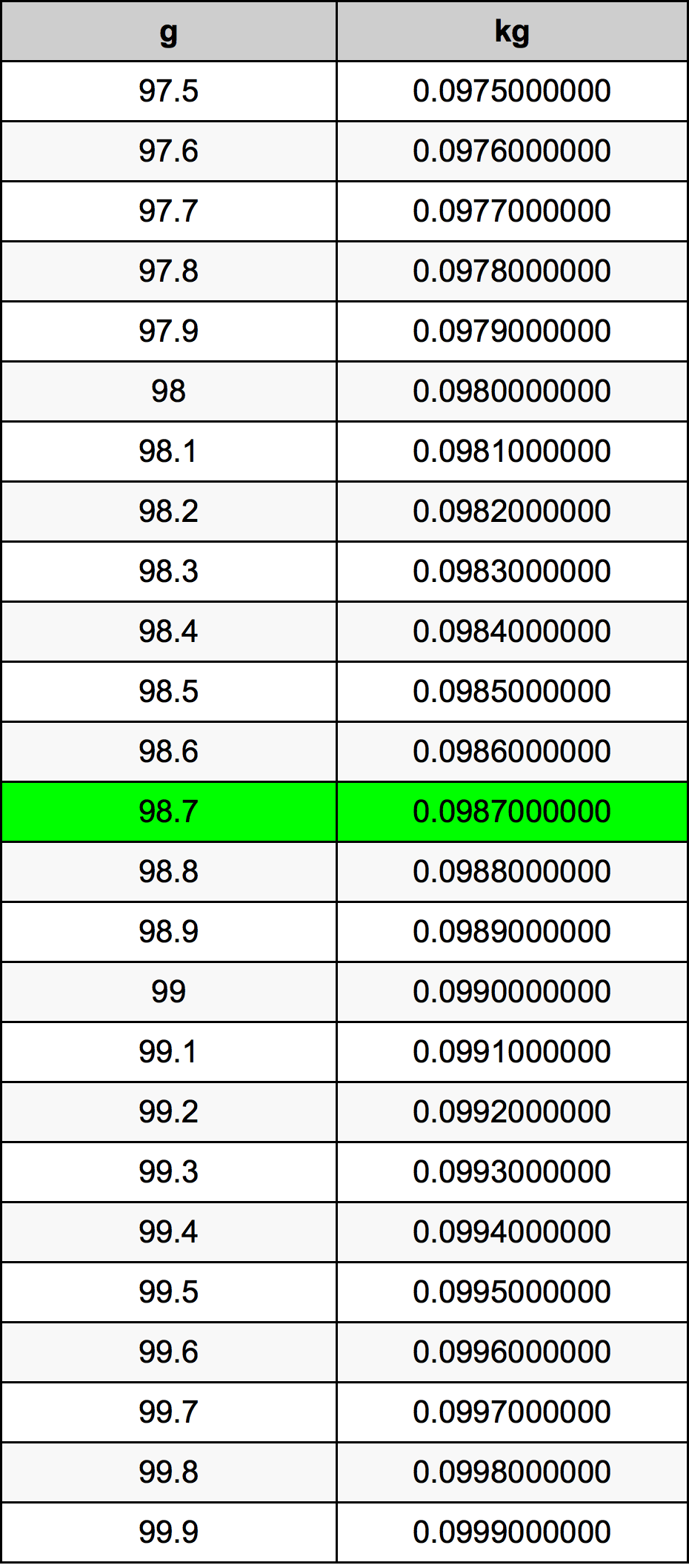 98.7 غرام جدول تحويل