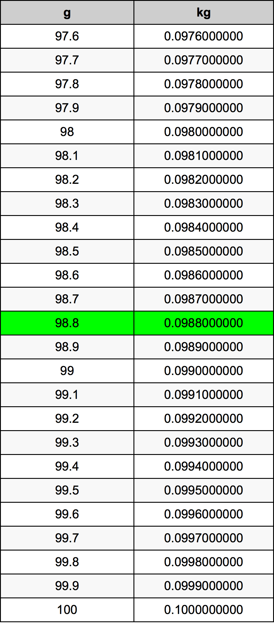 98.8 Грам Таблица за преобразуване