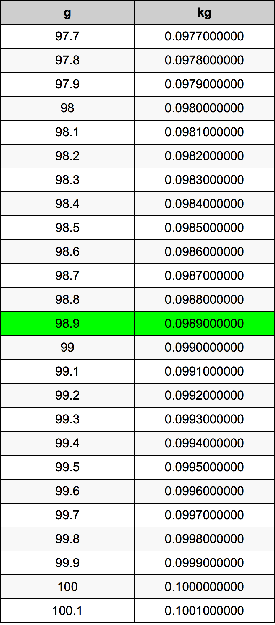 98.9 غرام جدول تحويل