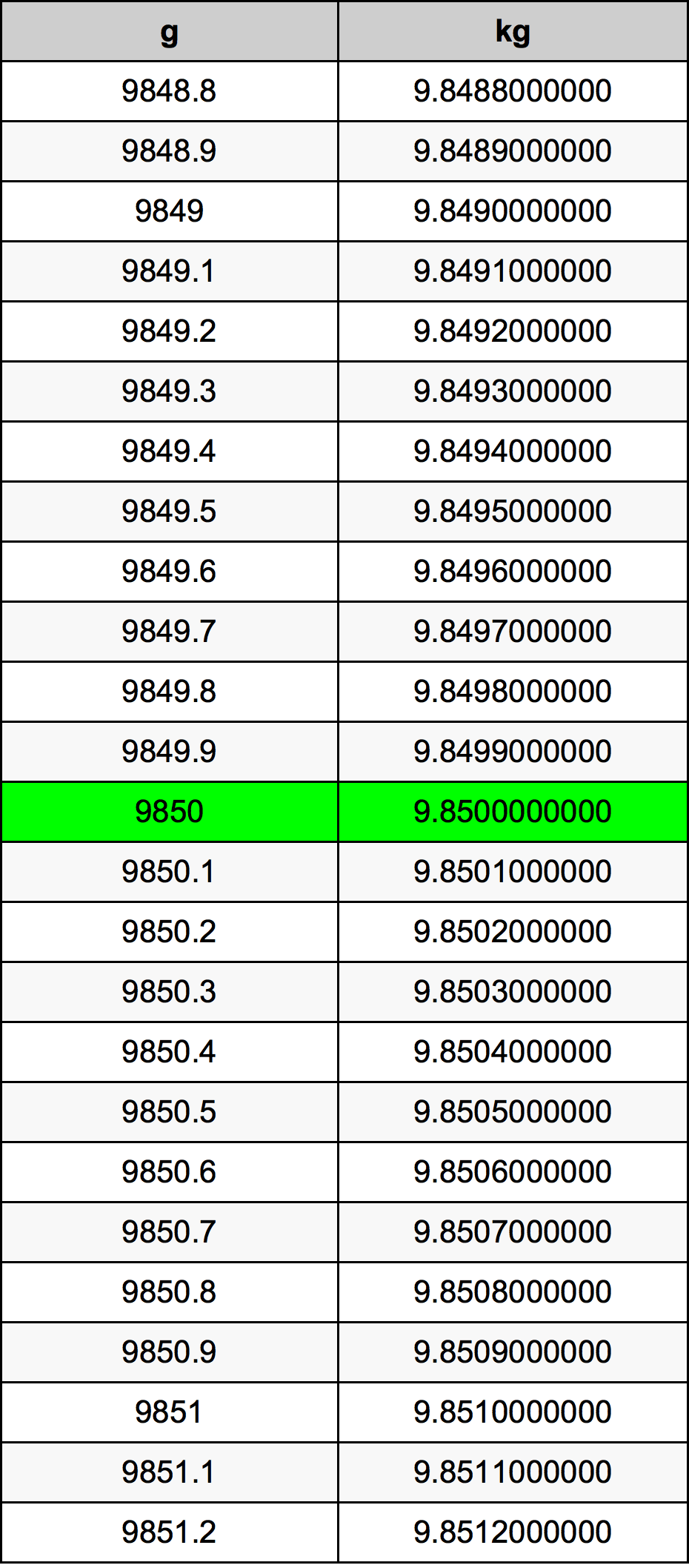 9850 Gramma konverżjoni tabella
