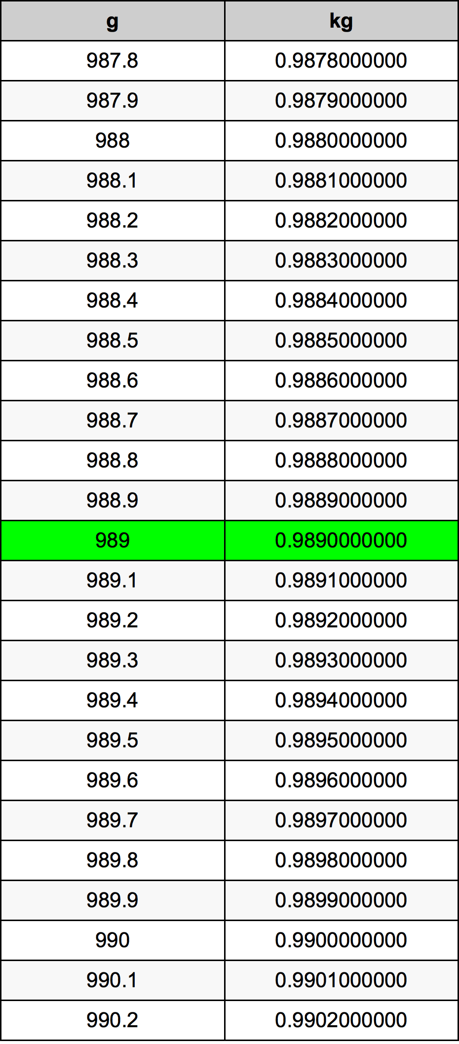 989 Gramma konverżjoni tabella