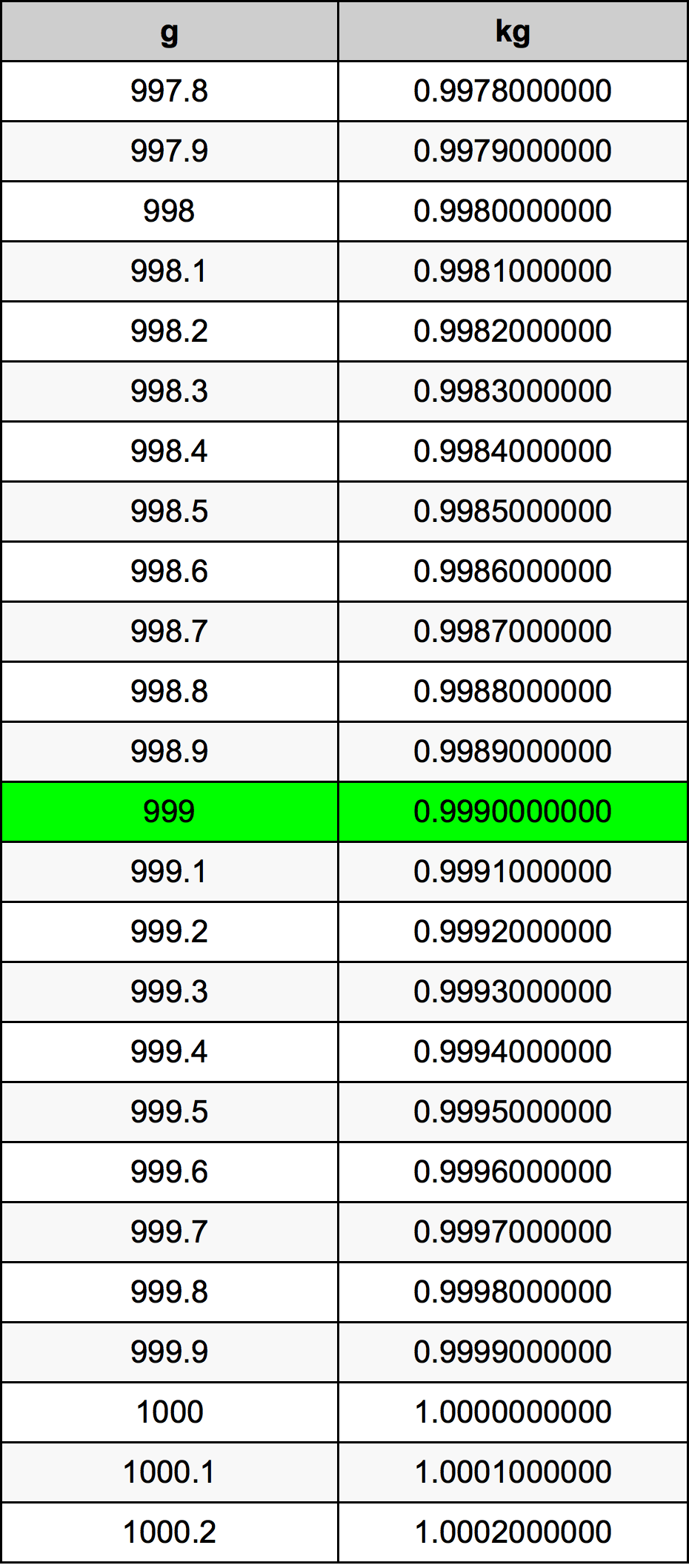 999 Gramma konverżjoni tabella